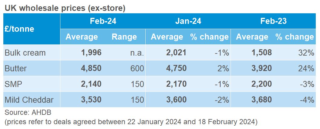 Image showcasing UK wholesale prices | AHDB